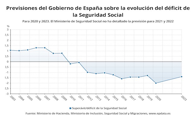 Previsiones sobre la evolución del déficit de la Seguridad Social en 2020, en gráficos