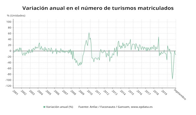 Evolución de las matriculaciones de turismos en España, en gráficos