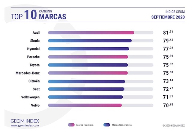 Audi, marca más valorada por los internautas españoles y el Skoda Enyaq iV, el modelo más 'popular'