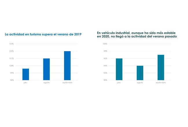 La comercialización de recambios para vehículos cerrará el año con una caída cercana al 9%