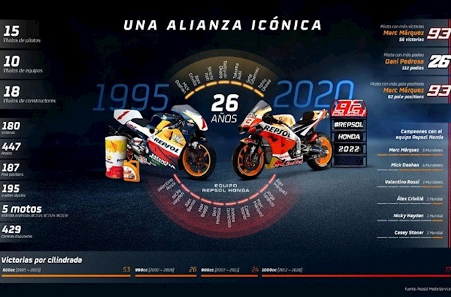Repsol y Honda renuevan su alianza tecnológica en MotoGP hasta 2022