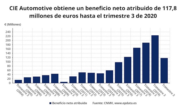 CIE Automotive se deja un 5,6% en Bolsa tras reducir a la mitad su beneficio hasta septiembre