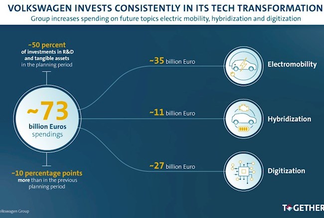 Volkswagen invertirá 73.000 millones en electrificación y digitalización hasta 2025