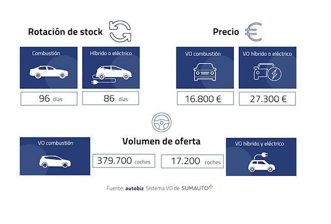 Un coche de ocasión electrificado se vende 10 días antes que uno de combustión, pese a costar un 62% más