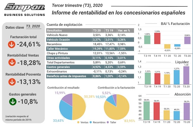 La rentabilidad de los concesionarios vuelve a positivo en el tercer trimestre y se sitúa en el 0,86%