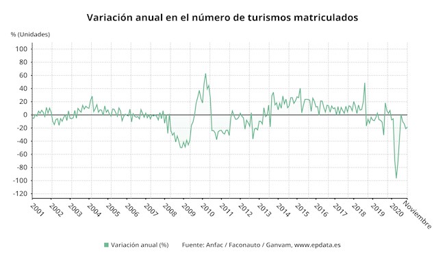 Evolución de las matriculaciones hasta noviembre, en gráficos