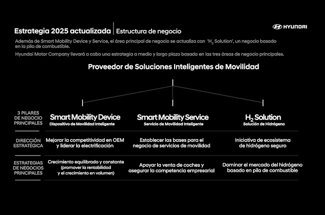Hyundai invertirá más de 45.000 millones hasta 2025 para conseguir una cuota de mercado mundial del 5%