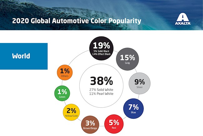 El 38% de los coches vendidos en el mundo en 2020 era blanco, pese a que en Europa se impone el gris