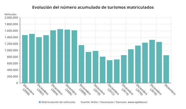 Las matriculaciones de turismos y todoterrenos en 2020, en gráficos