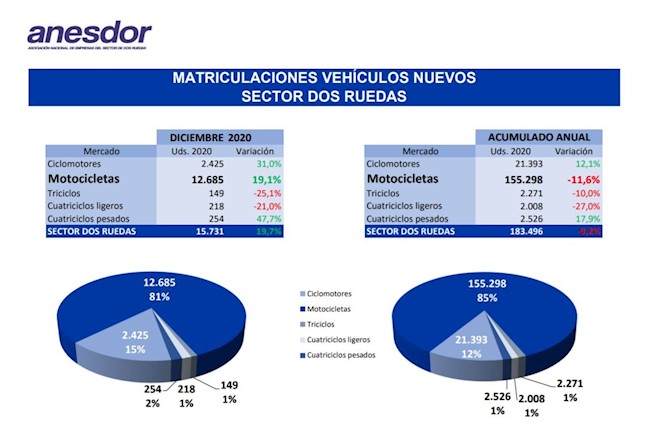Las ventas de motos caen un 11,6% en 2020, hasta 155.298 unidades, pese a crecer un 19% en diciembre