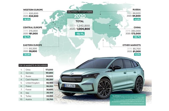Skoda vende un 19% menos en 2020 en todo el mundo, pero supera el millón de unidades
