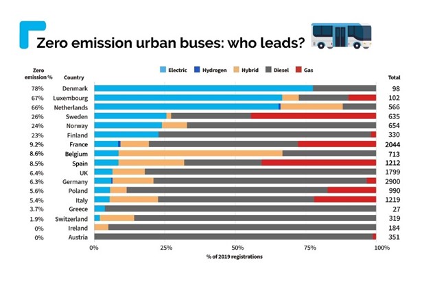 Ocho de cada diez autobuses urbanos vendidos en Dinamarca son eléctricos y menos de un 10% en España