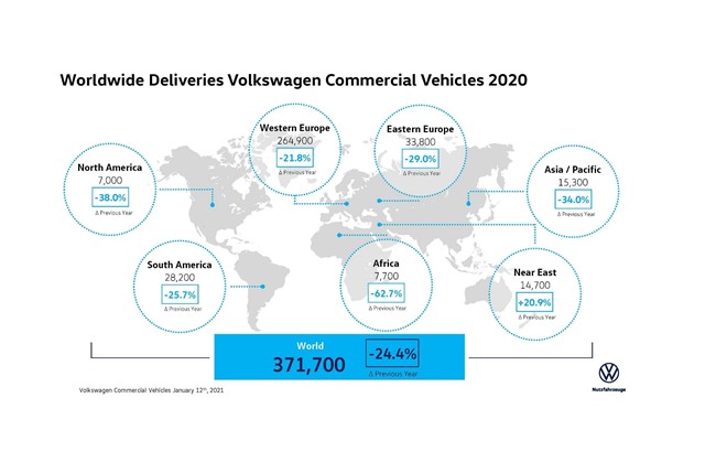 Volkswagen Vehículos Comerciales vende un 24% menos en 2020, pero matricula un 167% más de eléctricos