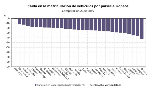 Caída en la matriculación de vehículos por países europeos, en gráficos