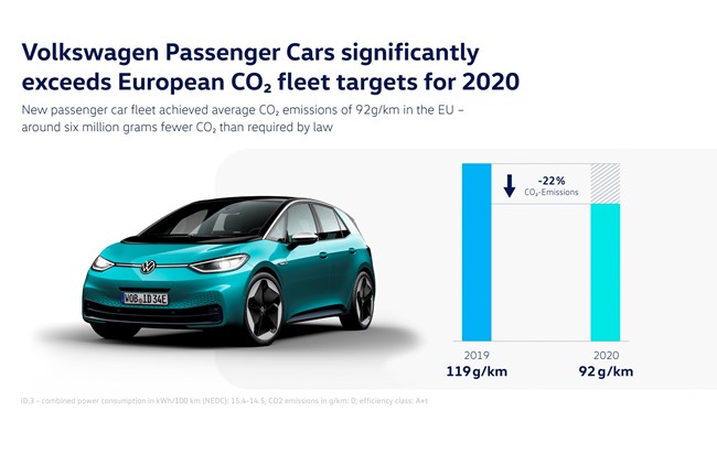 La marca Volkswagen reduce un 22% sus emisiones de CO2 en 2020 y cumple con el nuevo objetivo europeo