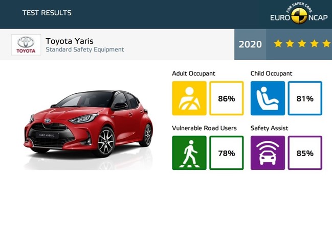 El 82% de los modelos probados por Euro NCAP en 2020 obtuvo la máxima puntuación de seguridad