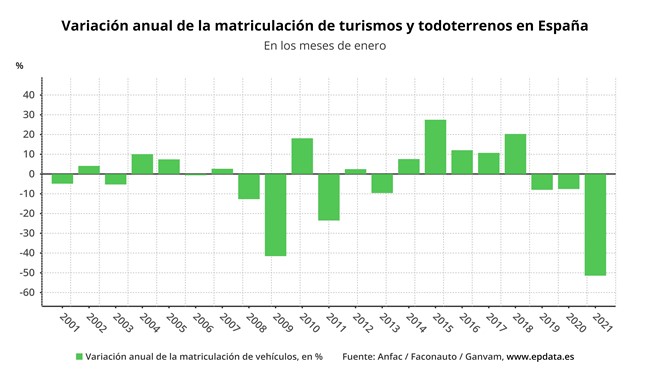 Evolución de las matriculaciones de vehículos en enero, en gráficos