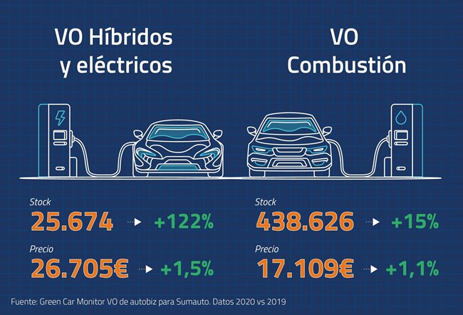 Los concesionarios cerraron 2020 con 500.000 coches usados en stock por las automatriculaciones