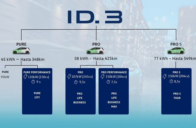 Volkswagen amplía la gama del ID.3 con nuevas versiones y motorizaciones