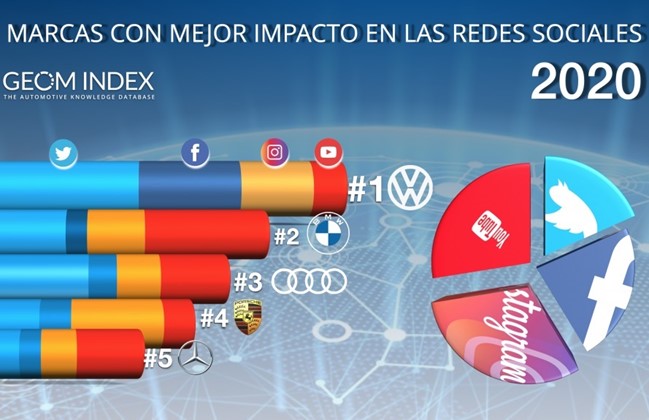 Volkswagen, BMW y Audi, las marcas con mayor impacto en redes sociales en 2020