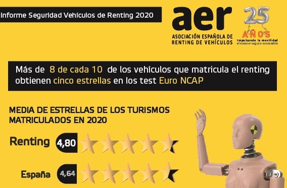 Un 85% de los turismos matriculados por el renting obtuvo la máxima puntuación en los test Euro NCAP