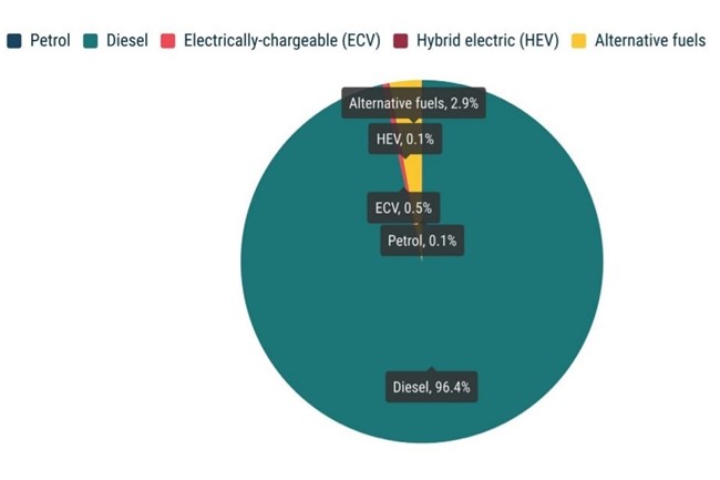 El 96% de camiones vendidos en Europa en 2020 era diésel, y se matricularon más eléctricos que gasolina