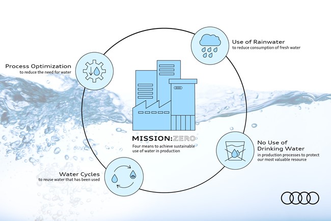 Audi reducirá a la mitad su consumo de agua en la producción de vehículos para 2035