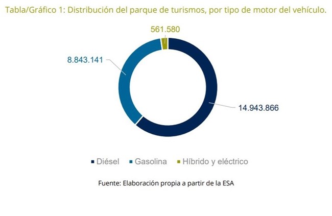 Solo un 1,8% del total del parque de turismos español es híbrido o eléctrico, con 562.000 coches