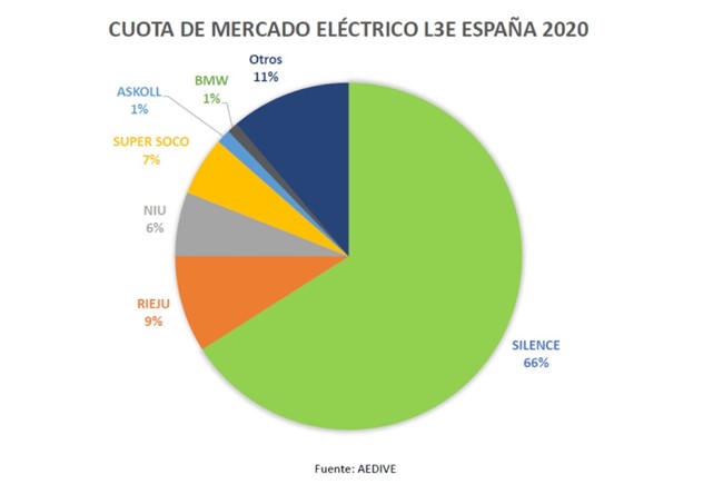 Silence aumenta su facturación un 9,5% en 2020, hasta 38 millones, tras incrementar sus ventas un 17%