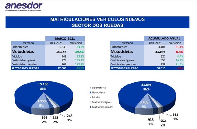 Las ventas de motos acumulan una caída del 0,4% este año, pese a rebotar un 90% en marzo