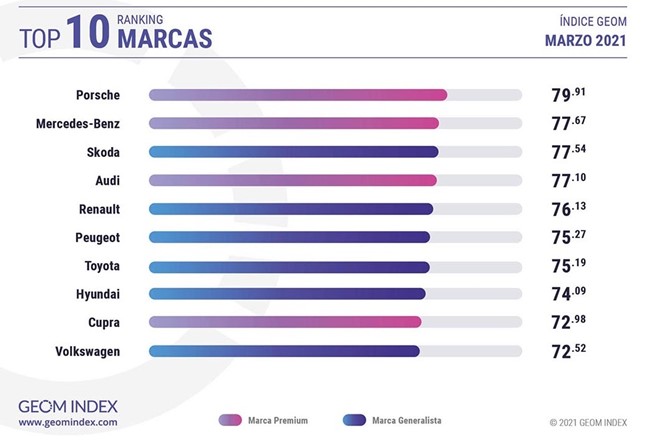 Porsche y Cupra Formentor, marca y modelo más valorados en Internet en marzo