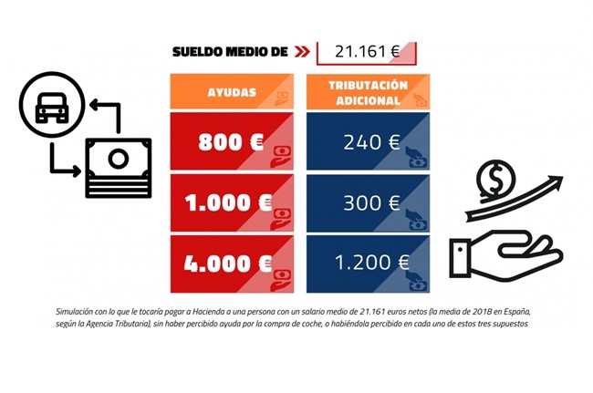 Los beneficiarios del Moves tendrán que pagar unos 1.200 euros en la declaración de la renta