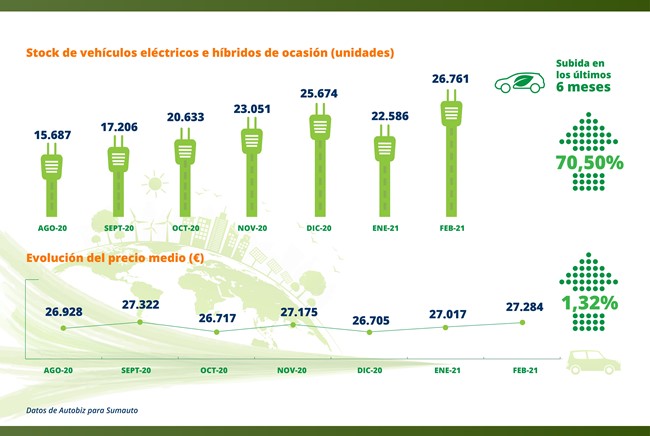 Los concesionarios acumulan casi 27.000 coches usados 'Cero' en stock por las matriculaciones tácticas