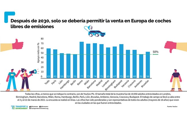 Más de un 70% de los habitantes de Madrid y Barcelona prohibiría vender coches de combustión en 2030