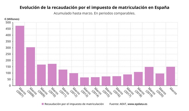 Evolución de la recaudación por el impuesto de matriculación hasta marzo, en gráficos