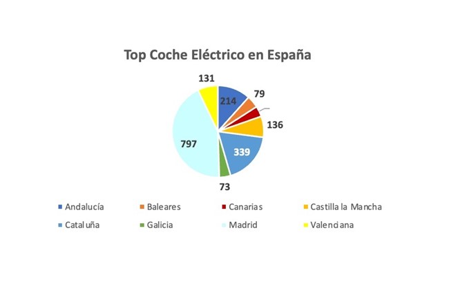 Las ventas de coches eléctricos de ocasión se triplican en el primer trimestre, hasta 2.080 unidades