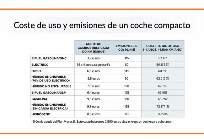 Comprar un coche eléctrico supone un ahorro de al menos 9.000 euros en 11 años de uso, según OCU