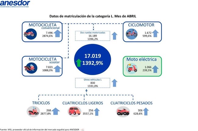 Las ventas de motos acumulan una subida del 40% este año, hasta 47.619 unidades