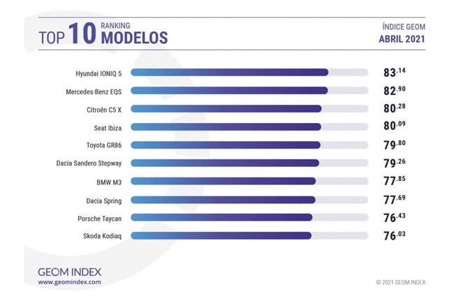 El Hyundai Ioniq 5 se posiciona como el modelo más valorado por los internautas españoles en abril