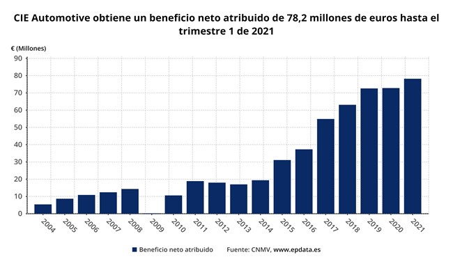 Resultados CIE Automotive: beneficios, ingresos y empleados