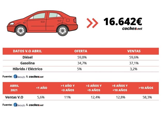 El precio medio del vehículo de ocasión se incrementa un 0,3% en abril, hasta 16.642 euros