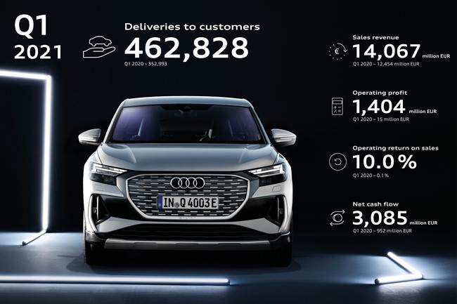 Audi dispara su beneficio hasta 1.404 millones en el primer trimestre tras aumentar un 31% sus ventas