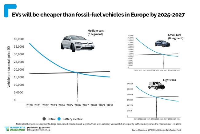 Los coches eléctricos serán más baratos que los de combustión en 2027, con baterías más asequibles