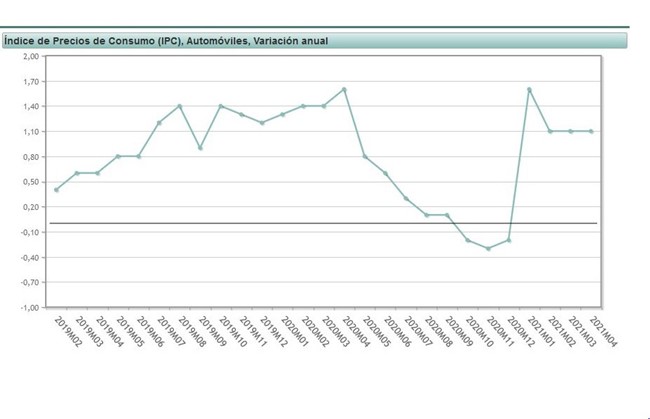 El precio de los coches sube un 1,1% en abril y acumula un incremento del 1,8% este año