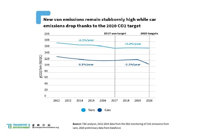 T&E lamenta que las furgonetas no bajasen sus emisiones de CO2 en tres años por sus débiles objetivos