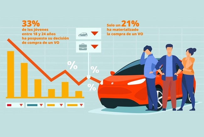 Uno de cada tres jóvenes pospone la compra de un coche usado por el alto paro, según AutoScout24