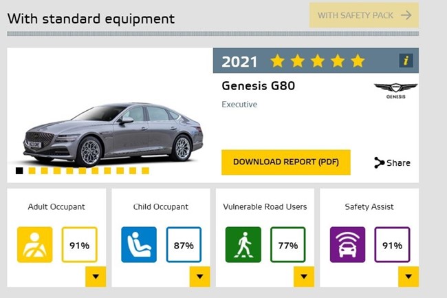 Los Genesis G80 y GV80 consiguen la máxima puntuación en los test de seguridad Euro NCAP