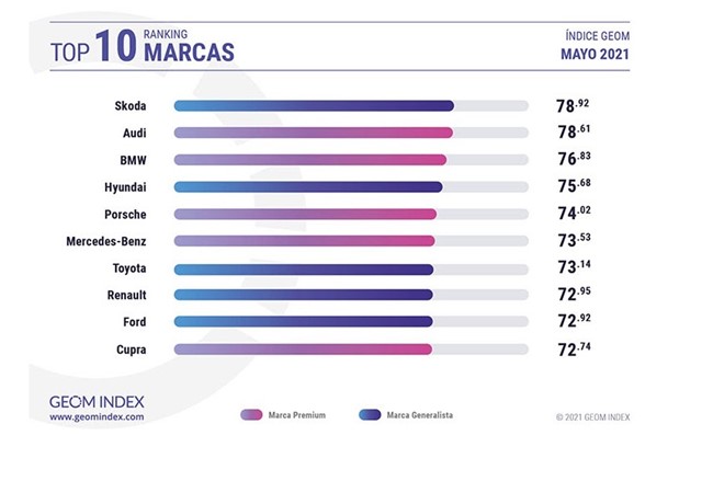 Skoda, la marca más valorada por los internautas españoles en el mes de mayo