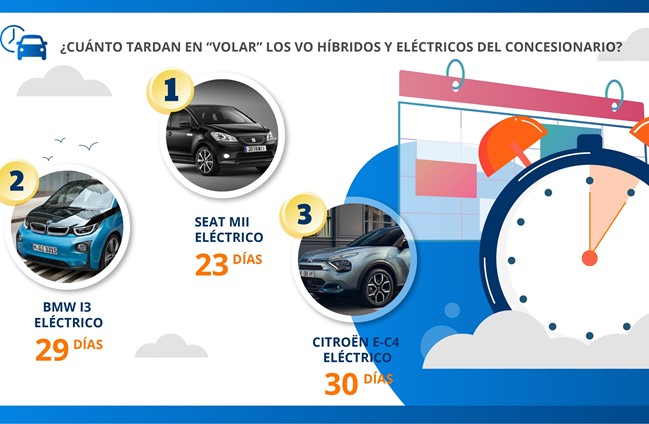 Seat Mii, BMW i3 y Citroën ë-C4, los coches de ocasión eléctricos que se venden en menos de un mes