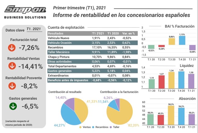 Los concesionarios arrancan el año con rentabilidades negativas por la incertidumbre, según Snap-on
